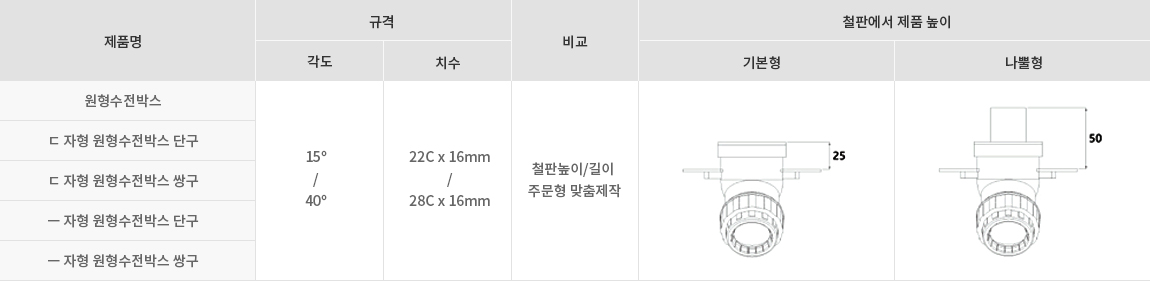 원형수전박스 규격